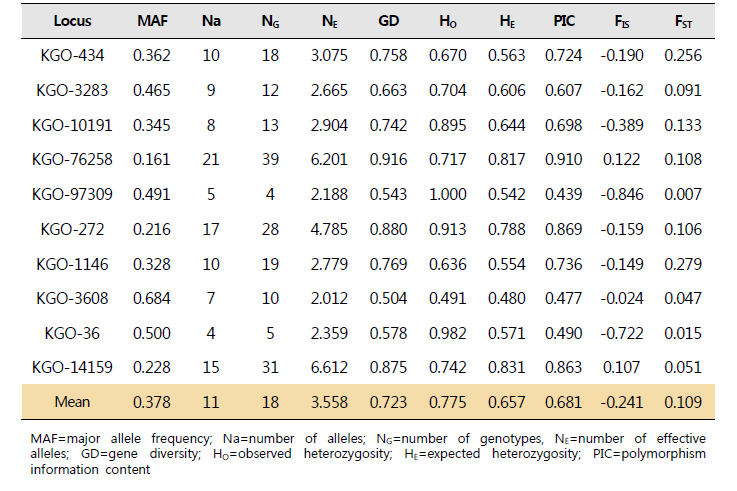 10개 microsatellite 유전자 좌위의 유전적 다양성 정보