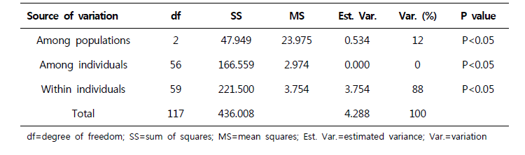 띠구슬다슬기 집단의 AMOVA test 결과