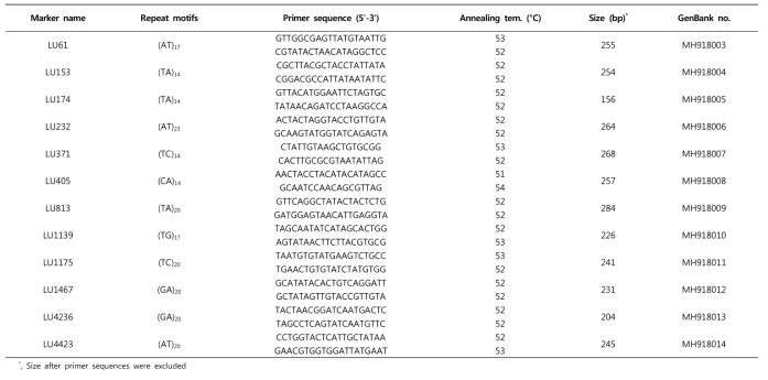 은줄팔랑나비로 부터 선발된 12개의 microsatellite marker의 repeat motifs, size 및 프라이머 정보