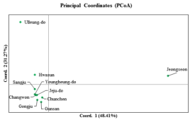 좀뒤영벌 10개 지역 개체군의 주성분 분석(PCoA)