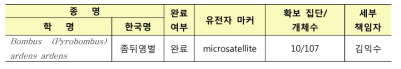 좀뒤영벌의 유전적 다양성 분석 결과