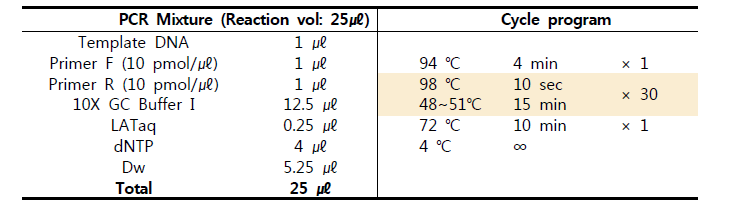 반응 혼합물 조성과 반응 조건 예시 (Long PCR)