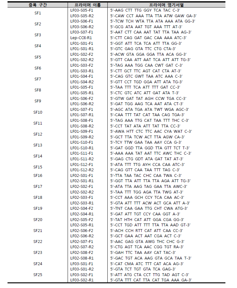 미토콘드리아 유전체 염기서열 결정을 위해 고안된 특이적인 PCR primer