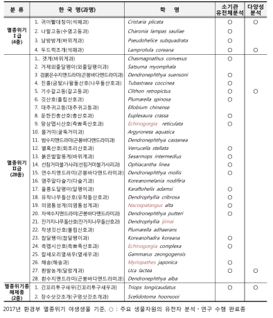 멸종위기종으로 지정된 29종의 무척추동물 종 목록