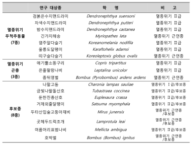 유전자 표지 개발 및 유전다양성 분석 연구 대상종 및 후보종 목록