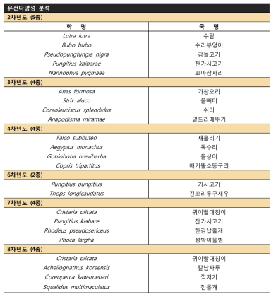 멸종위기종을 대상으로 한 유전다양성 분석의 주요 성과