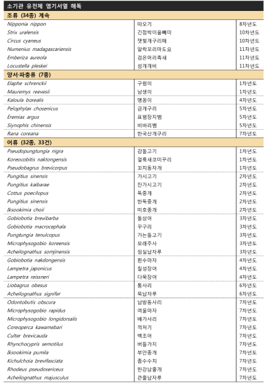 현재까지 주요 생물자원의 유전자 분석·연구 사업을 통하여 수행된 동물 소기관 유전체 분석 대상종 계속