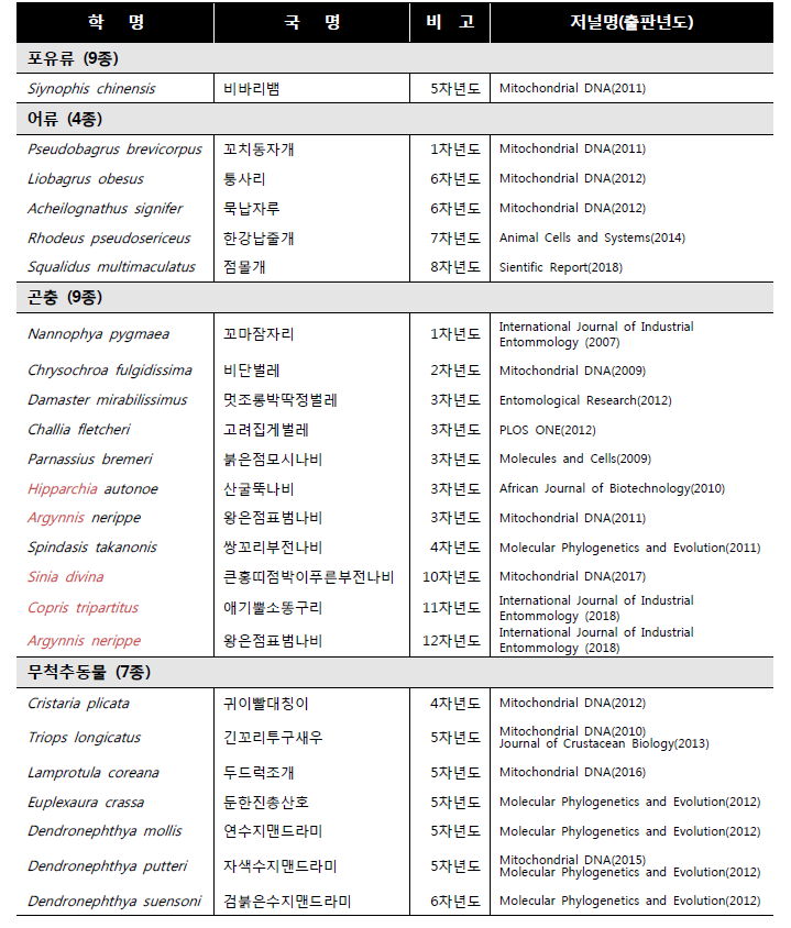 현재까지 주요 생물자원의 유전자 분석·연구 사업을 통해 논문으로 출판된 분석 대상종 계속