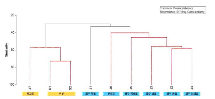 산호류 조사지점별 분포 특성 유사도(국립해양생물자원관, 2017)