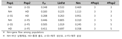 검붉은수지맨드라미 집단 간 pairwise FST 및 gene flow (Nm)