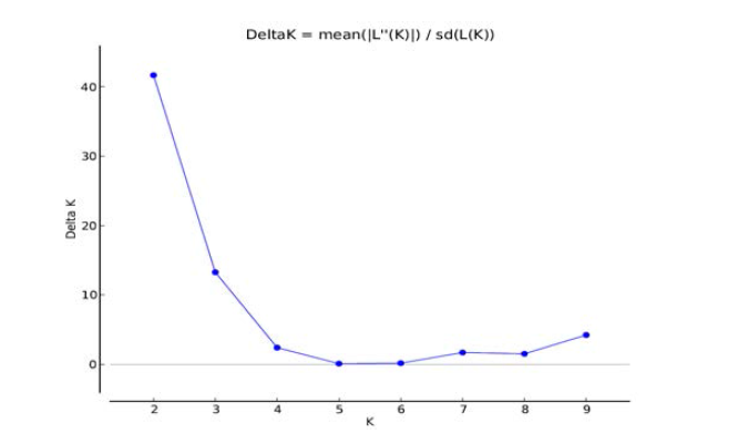 Structure Harvester에 의해 계산된 Delta K