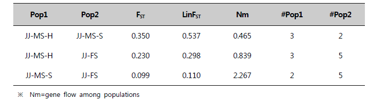 자색수지맨드라미 집단 간 pairwise FST 및 gene flow (Nm)