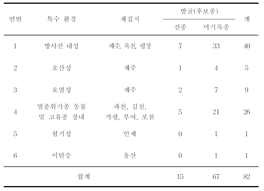 특수 환경 미생물자원 발굴 현 황