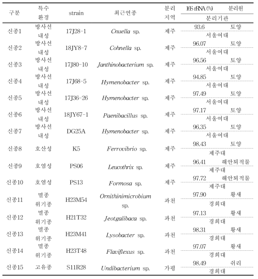 특수 환경별 신 종 발굴종 목록