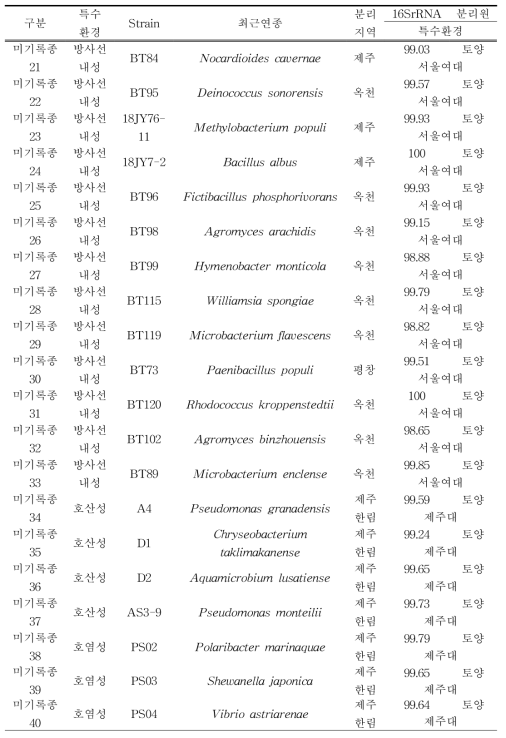 특수 환경별 미기 록종 발굴종 목록