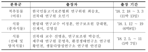 동절기 캄보디아 생물다양성 조사 일정