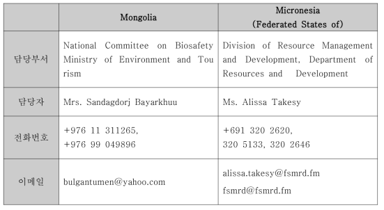 National Focal Points on Access and Benefit Sharing (23. nov. 2018)