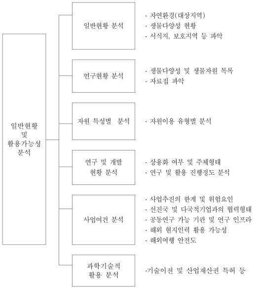 사업타당성 분석 Framework