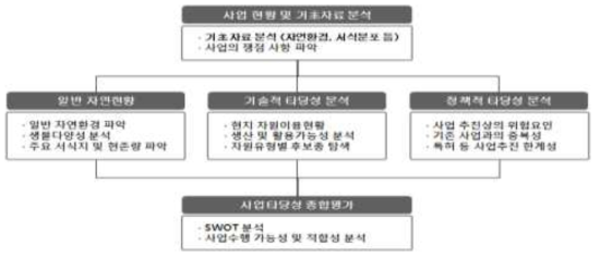 사업타당성조사 수행 흐름도