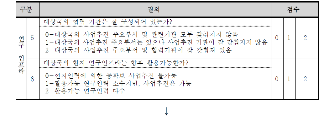 사업타당성 평가 3단계