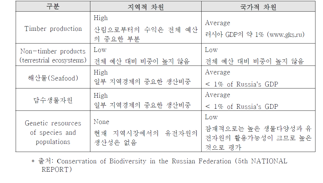 생태계서비스 차원에서의 러시아 주요 생물자원의 특성