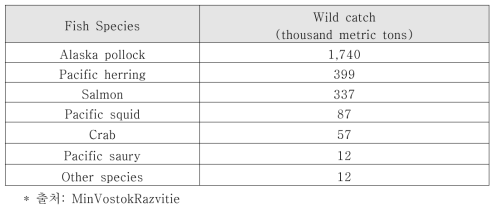 러시아 극동지역의 주요 어류수출품