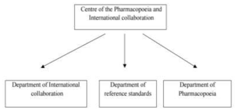 The Centre of Pharmacopoeia와 국제협력 시스템 구조