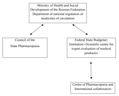 The State Pharmacopoeia 개발관련 러시아정부의 Ministry of Health and Social Development 구조