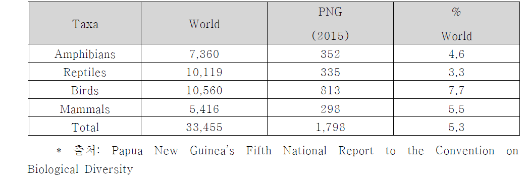 파푸아뉴기니의 척추동물 종 풍부도 비교