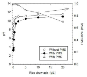 볏짚 재의 투입 양에 따른 수용액 pH의 변화 및 일과황산염의 분해: [Rice straw ash]0 = 0.01, 0.02, 0.05, 0.1, 0.2, 0.5, 1.0, 2.0, 5.0, 10.0, 20.0 g/L; [PMS]0 = 1 mM
