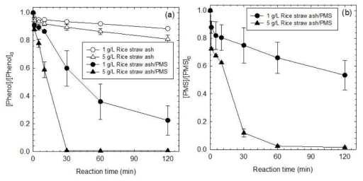 볏짚 재/일과황산염 시스템에 의한 페놀 (a)과 일과황산염 (b)의 분해: [Phenol]0 = 0.1 mM; [Rice straw ash]0 = 1.0, 5.0 g/L; [PMS]0 = 1 mM; Reaction time = 2 h