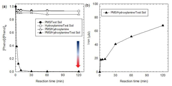 하이드록실아민 시스템에 의한 페놀의 산화 (a)와 철이온 (b)의 생성: [Phenol]0 = 0.1 mM; [Hydroxylamine]0 = 5 mM; [PMS]0 = 2 mM; [Test Soil]0 = 10 g/L; pH 3