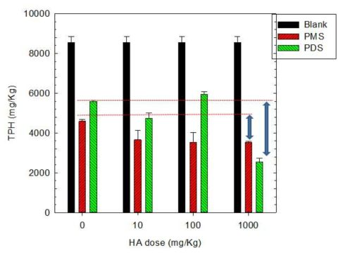 하이드록실아민 주입농도에 따른 일과황산염과 이과황산염에 의한 TPH의 제거: [TPH-contaminated soil]0 = 10 g; [TPH]0 = 8760 ppm; [PDS]0 = [PMS]0 = 14285.7 ppm; Reaction time = 2 h