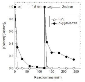 유류 오염토양 내에서 과산화수소와 일과황산염의 반복 분해: [TPH-contaminated soil]0 = 10 g; [Diesel]0 = 6000 ppm; [Co(II)]0 = 8.5 ppm; [H2O2]0 = [PMS]0 = 571.4 ppm; [Tripolyphosphate anion]0 = 571.4 ppm; Reaction time = 2 h*2