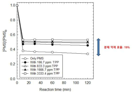 삼중인산염의 존재 여부에 따른 유류 오염토양 내에서 일과황산염의 분해: [TPH-contaminated soil]0 = 40 g; [PMS]0 = 8333.3 ppm; [Tripolyphosphate anion]0 = 166.7, 833.3, 1666.7, 3333.4 ppm; Reaction time = 2 h