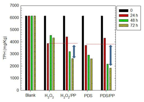 인산염의 존재 여부에 따른 유류 오염토양 내에서 TPH의 제거: [TPH-contaminated soil]0 = 500 g; [Diesel]0 = 6148 ppm; [H2O2]0 =[PDS]0 = 20000 ppm; [Phosphate anion]0 = 1000 ppm; Reaction time = 0, 24, 48, 72 h