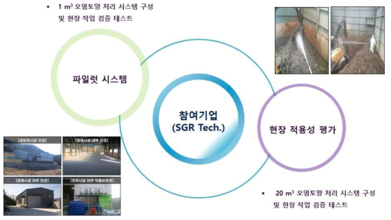 파일럿 시스템 및 현장 적용성 평가