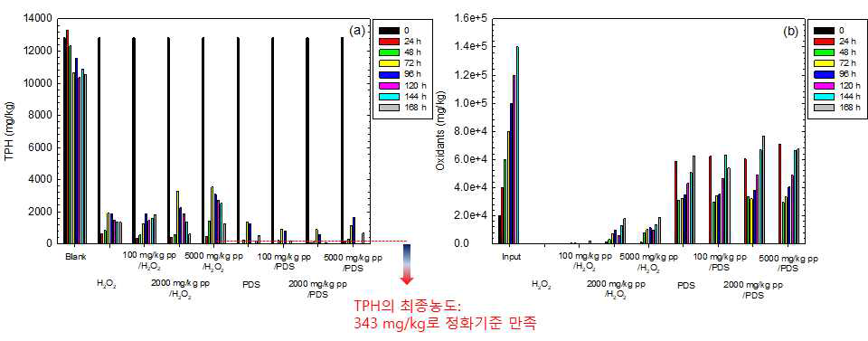 인산염의 존재 여부에 따른 유류 오염토양(1 m3) 내에서 과산화수소와 이과황산염에 의한 TPH와 산화제의 분해:[TPH-contaminated soil]0 = 1 *9 (9) m3, Diesel = 12821 mg/kg; [Oxidants]0 = 20000 * 7(140000) mg/kg, [Phosphate]0 = 100, 2000, 5000 mg/kg, Reaction time = 0, 24 h, 48 h, 72 h, 96 h, 120 h, 144 h, 168 h