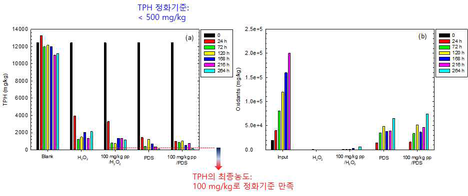 인산염의 존재 여부에 따른 유류 오염토양(20 m3) 내에서 과산화수소와 이과황산염에 의한 TPH와 산화제의 분해:[TPH-contaminated soil]0 = 4 * 5 (20) m3, Diesel = 12821 mg/kg; [Oxidants]0 = 20000 * 10 (200000) mg/kg, [Phosphate]0 = 100 mg/kg, Reaction time = 0, 24 h, 72 h, 120 h, 168 h, 216 h, 264 h