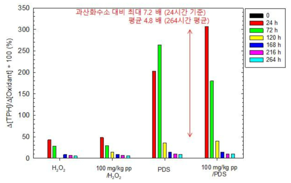 인산염의 존재 여부에 따른 유류 오염토양 내에서 과산화수소와 이과황산염의 산화제 이용효율