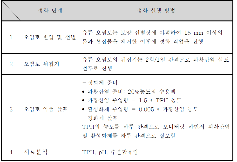 TPH로 오염된 토양의 정화 운영 매뉴얼 TPH 농도: 약 5000 ~10,000 ppm 기준