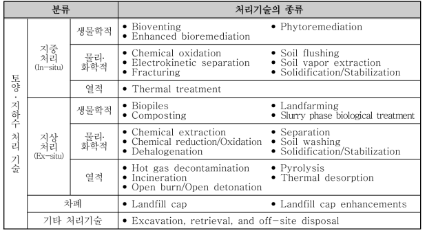 오염토양․지하수 정화기술의 종류