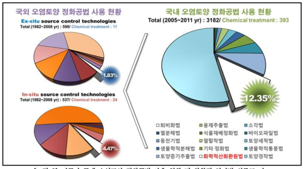 미국과 국내 오염토양 정화공법 사용 현황 및 화학적 처리법 의존도 비교