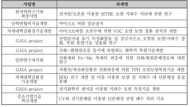 화학적 처리 방법 활용 오염 토양·지하수처리와 관련 국내 주요 정부 연구과제