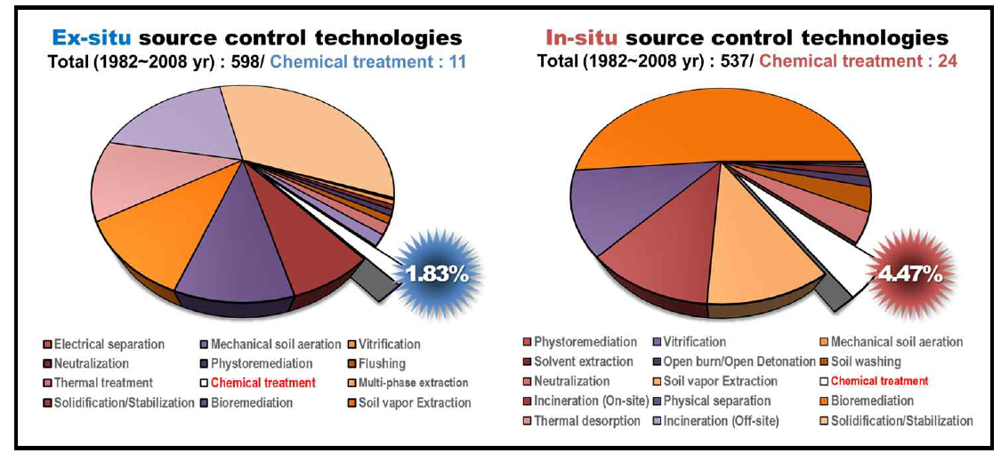 1982~2008년 미국의 토양정화공법 사용 현황