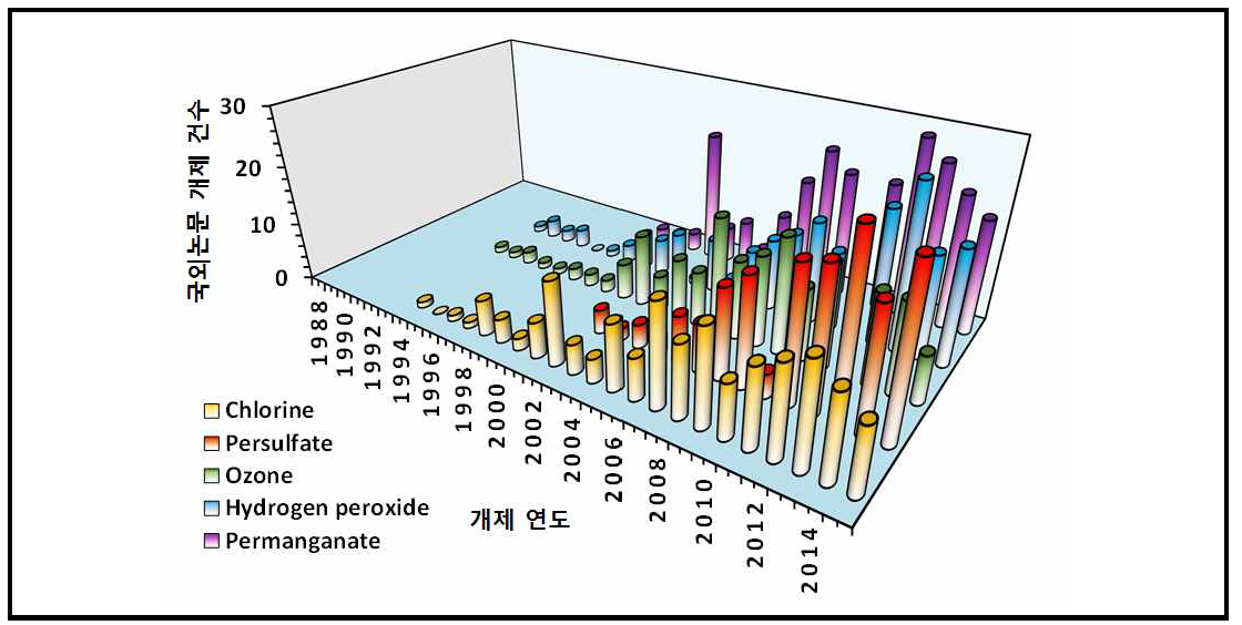 오염 토양·지하수의 화학적 처리 관련 국외 논문 검색 결과 내 산화제별 현황