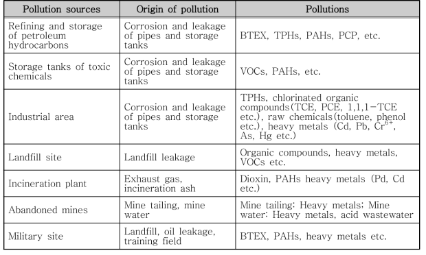 국내 지정 토양오염물질 및 오염원