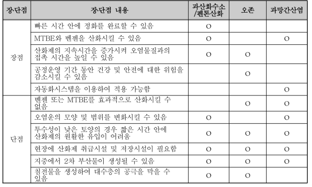 토양·지하수 오염물질 정화를 위한 산화제별 장단점 비교