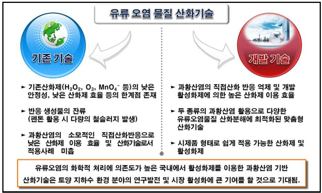 본 연구개발 대상기술과 기존기술과의 차별성