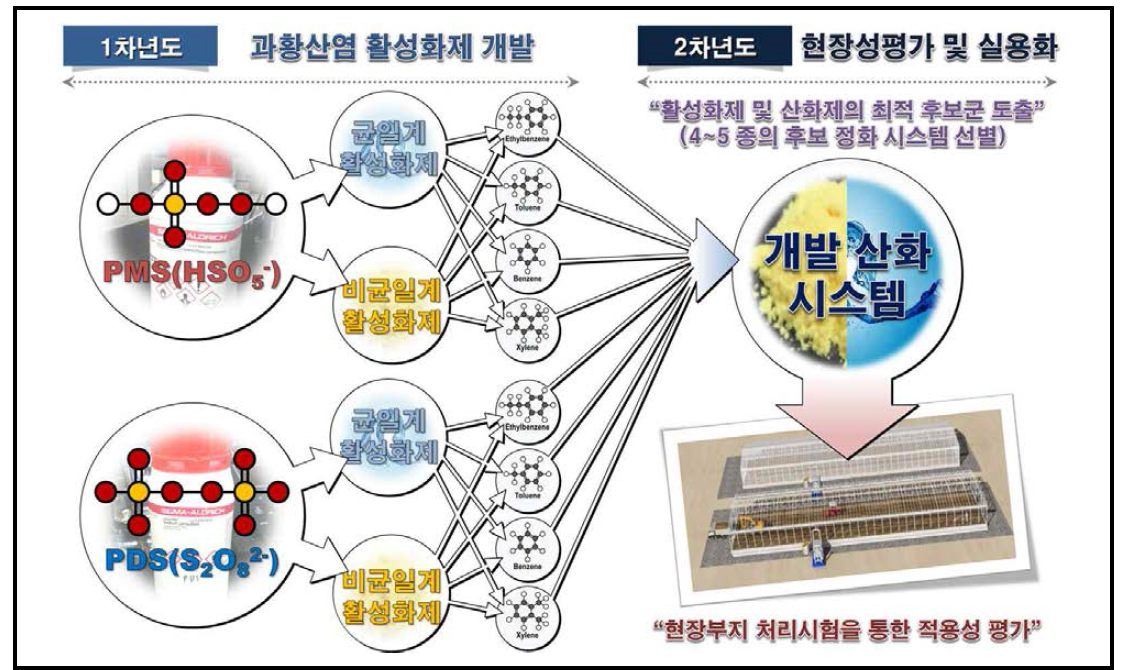 본 연구개발 대상 추진전략